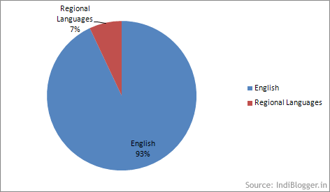 Regional Languages Vs. English